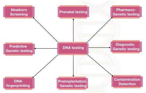 laboratory gene analysis|different kinds of genetic testing.